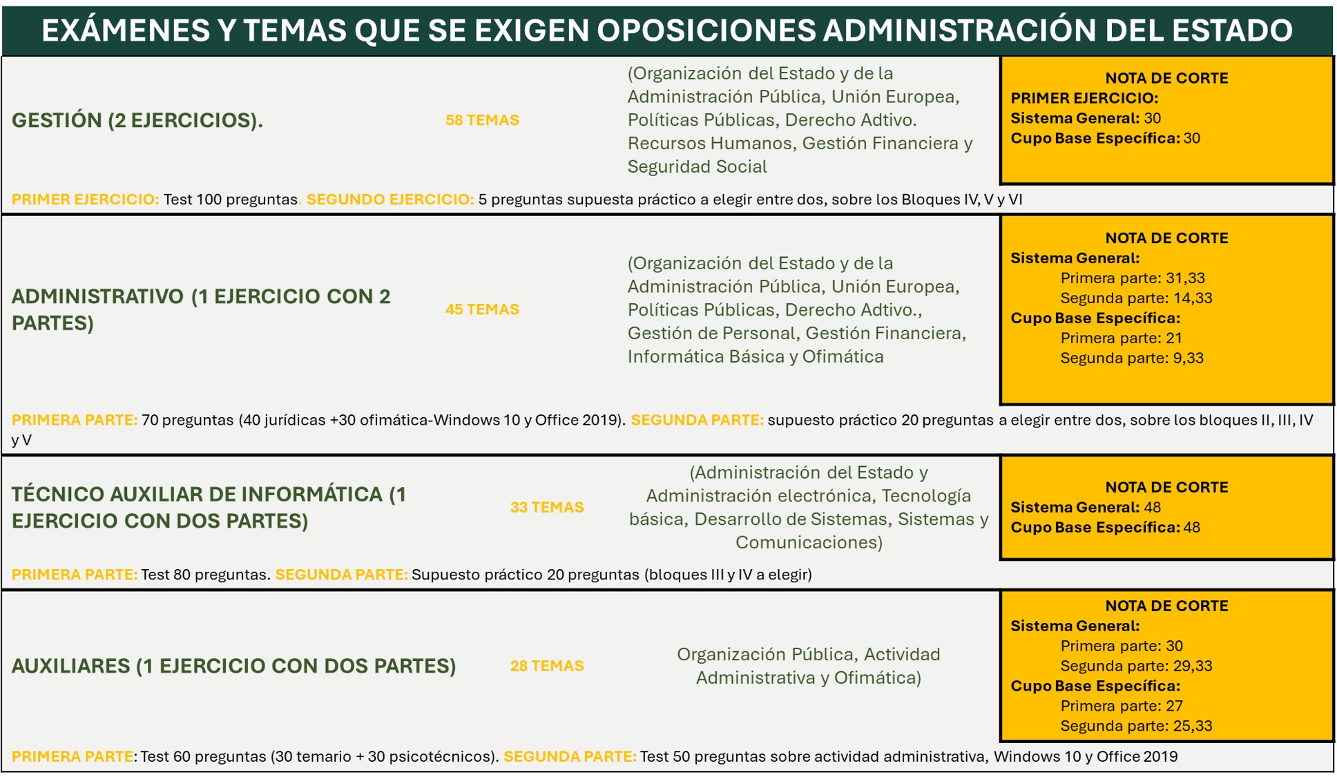 notas de corte estado 2023